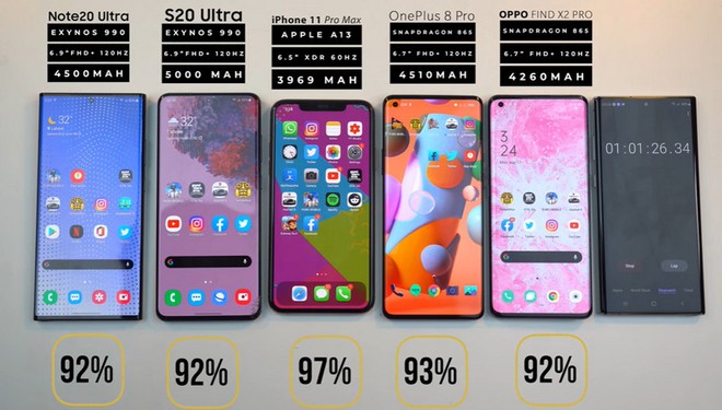 Đọ thời lượng pin Galaxy Note 20 Ultra với iPhone 11 Pro Max, Galaxy S20 Ultra, OnePlus 8 Pro và Oppo Find X2 Pro - Ảnh 2.