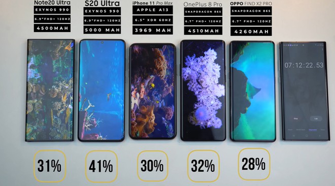 Đọ thời lượng pin Galaxy Note 20 Ultra với iPhone 11 Pro Max, Galaxy S20 Ultra, OnePlus 8 Pro và Oppo Find X2 Pro - Ảnh 8.