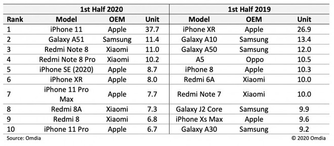 iPhone SE, iPhone 11 và iPhone XR - Những bước đi chiến lược tài tình nhất của thị trường di động trong nhiều năm trở lại - Ảnh 3.