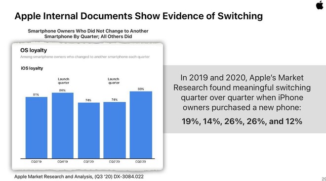 1/4 lượng người dùng iPhone chuyển sang Android thì sao? Đây là lý do Apple chẳng thèm quan tâm - Ảnh 2.