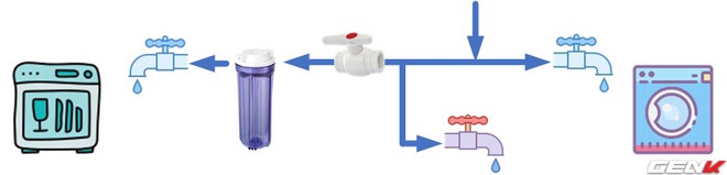 Nước sinh hoạt nhiều tạp sẽ làm tắc máy rửa bát, đây là cách khắc phục dễ dàng mà chi phí chỉ mất khoảng 3 nghìn đồng 1 tháng - Ảnh 4.